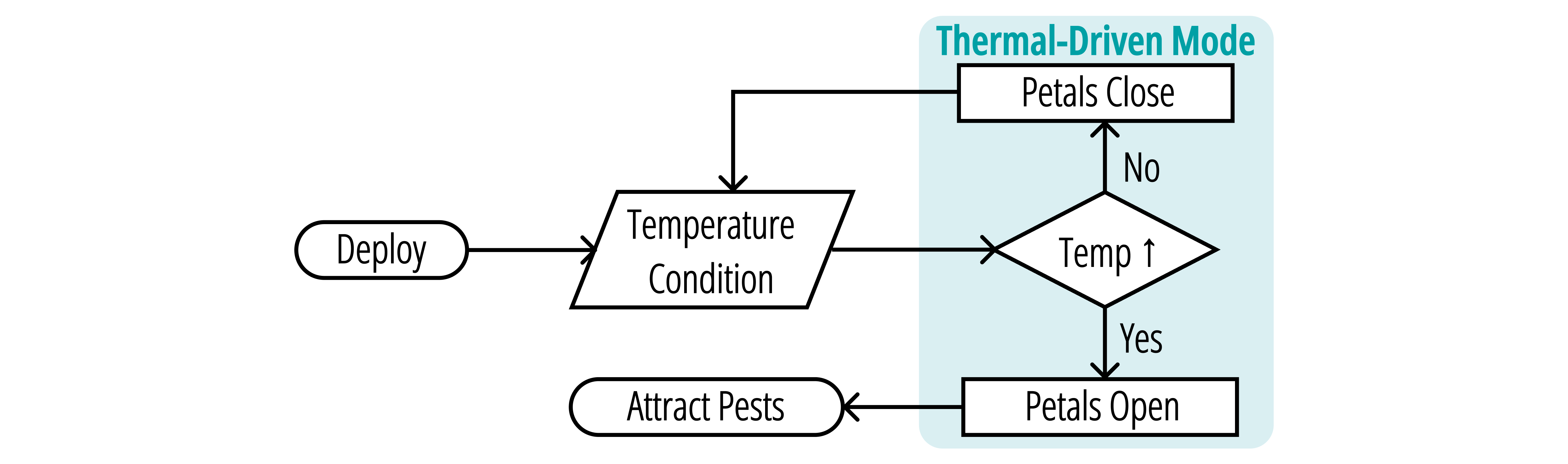 Thermal-Driven Mode